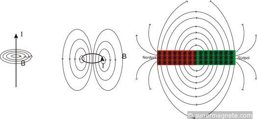 Physikalische Erkärung Magnetismus - Magnet-Knowhow - Supermagnete.de