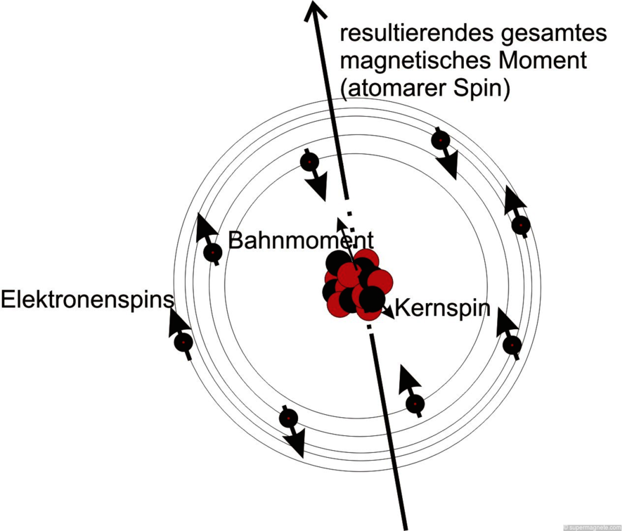 Atomarer Spin Magnete - Magnet-Knowhow - Supermagnete.de