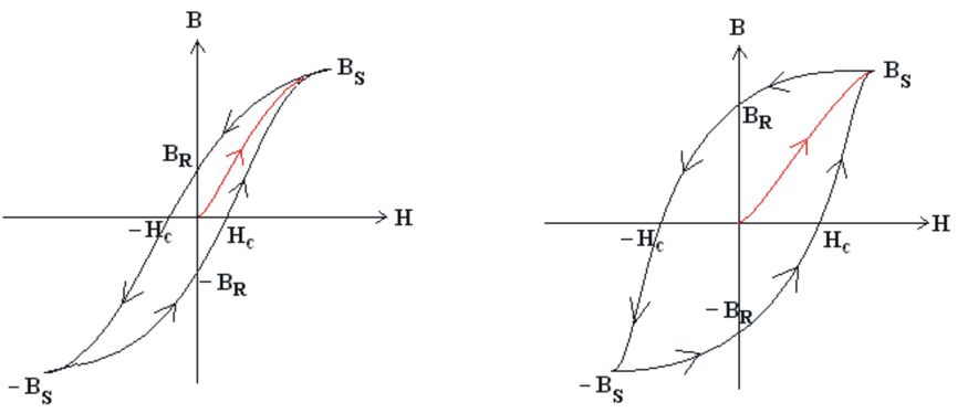 Abb. Hysteresekurve für ein magnetisch weiches Material (links) und ein magnetisch hartes Material (... Abb. Hysteresekurve für ein magnetisch weiches Material (links) und ein magnetisch hartes Material (rechts). Für das noch unmagnetisierte Material zeigt die rote "Neukurve" den Verlauf der Magnetisierung über dem äußeren Feld an. Dabei gilt die jeweilige Kurve für den durch die Pfeile dargestellten Verlauf.
Typische Punkte der Hysteresekurve sind das Koerzitivfeld Hc, welches nötig ist, um die Remanenz des Materials durch das äußere Feld zu kompensieren, sowie die Remanenz BR selbst, welche die verbleibende magnetische Flussdichte bei verschwindendem äußeren Magnetfeld bezeichnet. Schließlich gibt es noch die Sättigungsflussdichte BS, bei der alle Elektronenspins ausgerichtet sind.