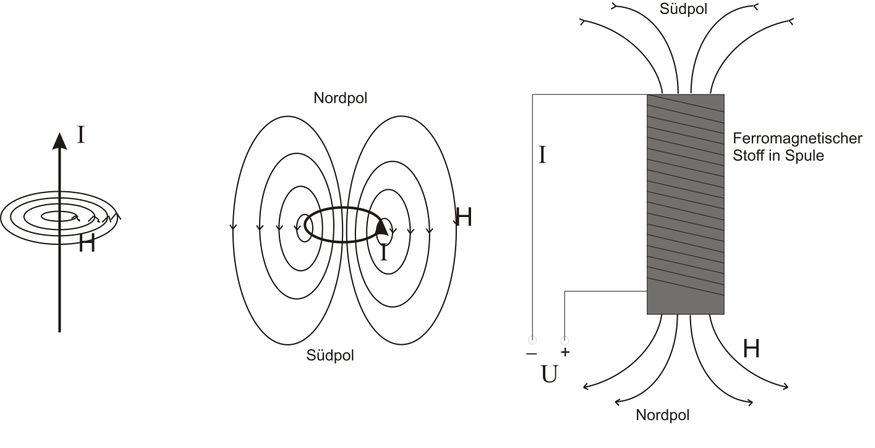 Abbildung zum Aufbau eines Elektromagneten Abbildung zum Aufbau eines Elektromagneten