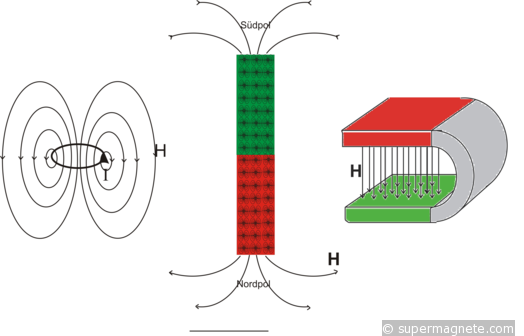 Erklärung Permanentmagnet Dauermagnet - Magnet-Knowhow - supermagnete